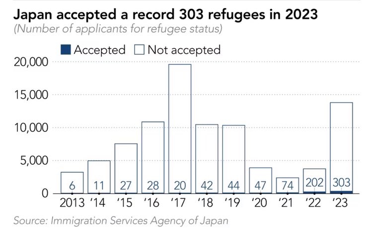 EndWokeness's tweet image. Japan rejects 97.8% of asylum claims and it is still too much for them. We should learn from them.