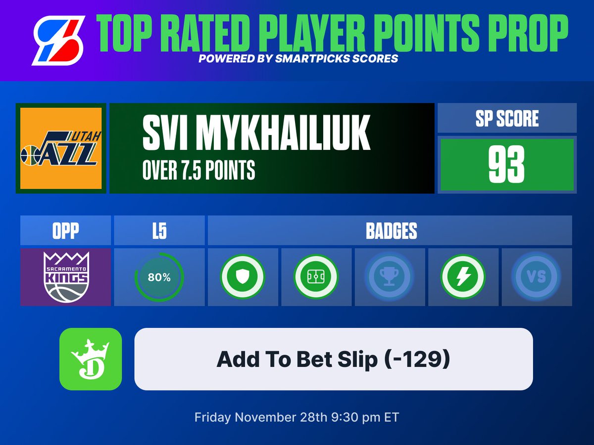 flashpicks's tweet image. 📈 @SmartPicksPro NBA BEST Points Prop 

🏀 Svi Mykhailiuk o7.5 Points (-129)
 Who’s tailing this one? 🔥

🔓 Access SP&apos;s Highest-Rated Props for every market for just 99¢ ▶️ flashpicks.bet/99