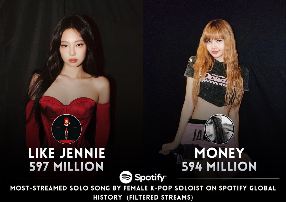 JennieKimData's tweet image. #JENNIE’s ‘like JENNIE’ is now the most-streamed solo song by female k-pop soloist on Spotify Global Chart in history, surpassing Lisa’s ‘Money’.👏🏼