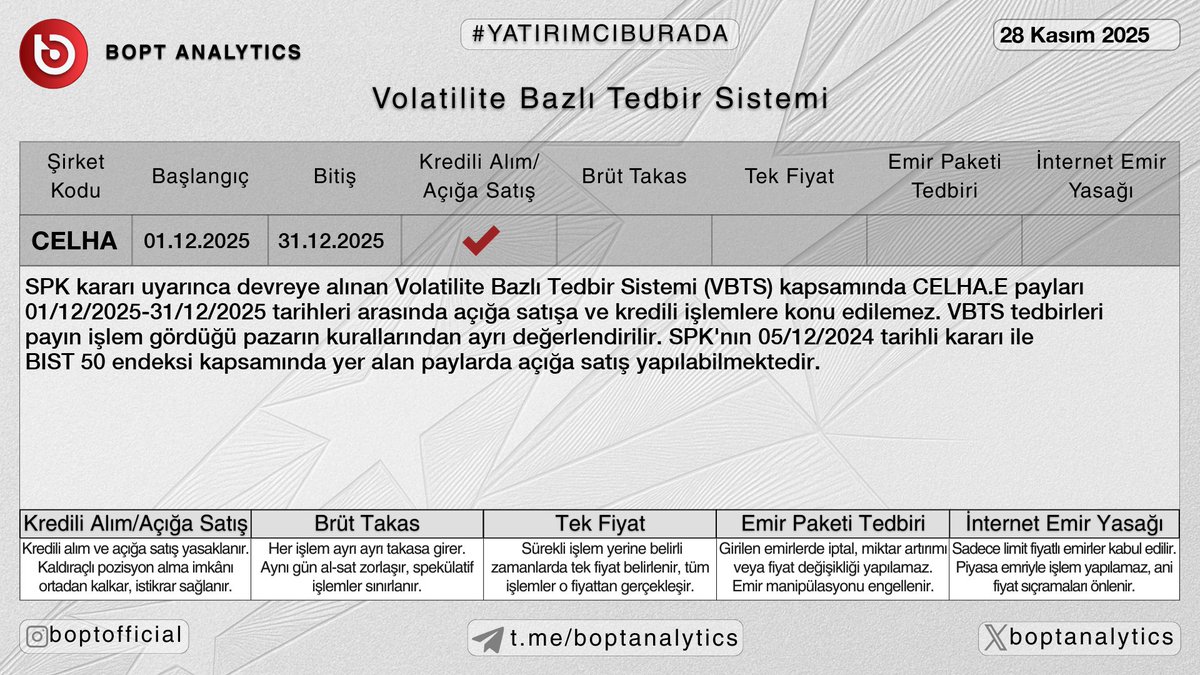 ⚠️ Borsa İstanbul tarafından #CELHA paylarına VBTS kapsamında tedbir getirildi;

#CELHA payları 01/12/2025–31/12/2025 seansları arasında kredili alım/açığa satış tedbiri ile işlem görecek.

📱 t.me/b0pt_bot

#bist #borsa