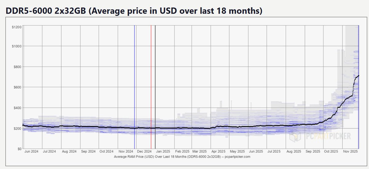 astro__magic's tweet image. damn ram price gg parabolic