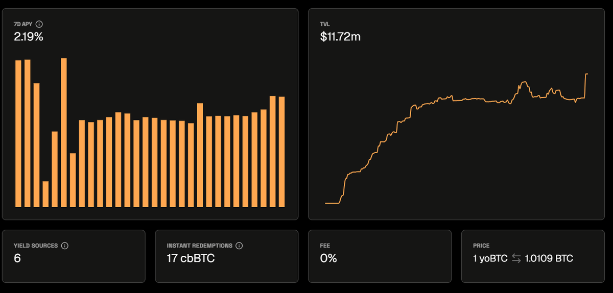 So, you already bought BTC at a great discount and are now waiting for the big pump? Why not earn while you wait?

yoBTC vault currently offers a 7-day performance of 0.5% APY and an all-time performance of 1.6% APY above the market average. And you dont need to worry about your