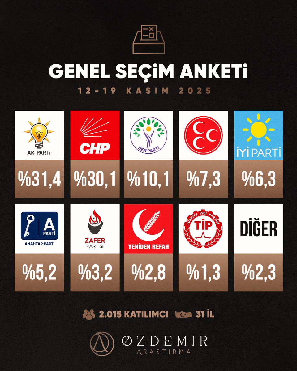 Kasım ayı genel seçim anketimiz.