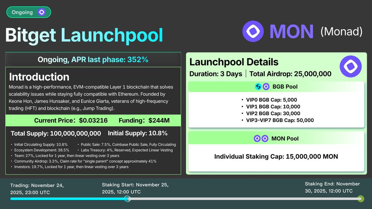 IssifouIssaka04's tweet image. Le nouveau round du Bitget Launchpool est lancé, et cette fois c’est 𝐌𝐎𝐍
 (Monad) qui entre en piste. Trois jours, 25 000 000 MON en airdrop et un APR qui a déjà montré des sommets à 352 %. Ça sent la belle récolte. 🌱⚡

Monad, c’est le Layer 1 EVM-compatible calibré pour la…