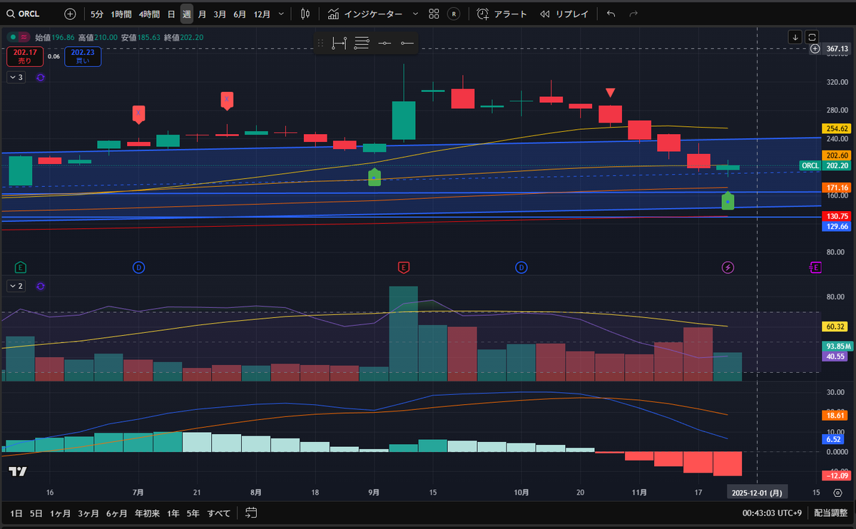 MinatoKazuya_jp's tweet image. ORCL is showing a bullish divergence on the weekly chart.
Feels like it might be a potential inflection zone, depending on how volume and market flow evolve from here.
Just sharing my observations.
#ORCL #Stocks #TechnicalAnalysis #BullishDivergence #MarketFlow #WeeklyChart