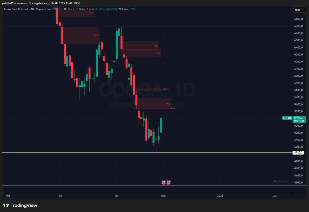 pszynka81's tweet image. #cocoa analizę uważam za zakończoną i udana , czas trwania 11 miesięcy 😎