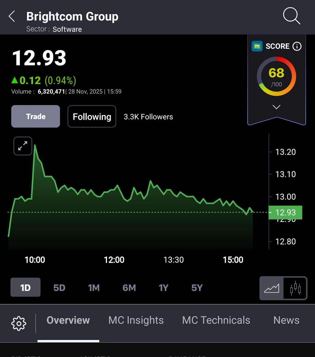 sustainme_in's tweet photo. Brightcom Group Ltd
12.93
^ 0.12 ( 0.94% )💹
Volume : 6,320,471
| 28 Nov, 2025 | 15 : 59
#brightcomgroup #brightcom #bcg #bgl #StockMarketNews #stocks #stocksinnews #moneycontrol #adtech #DigitalMarketing
#StockMarketIndia #AI #ML #AGM #defencetechnologies #defencestocks #defence #ArtificialIntelligence #MachineLearning #ads
#cyberdefence #UAV #drones
#quantumcompounding #shareholders
#defencetech #brightcomdefence