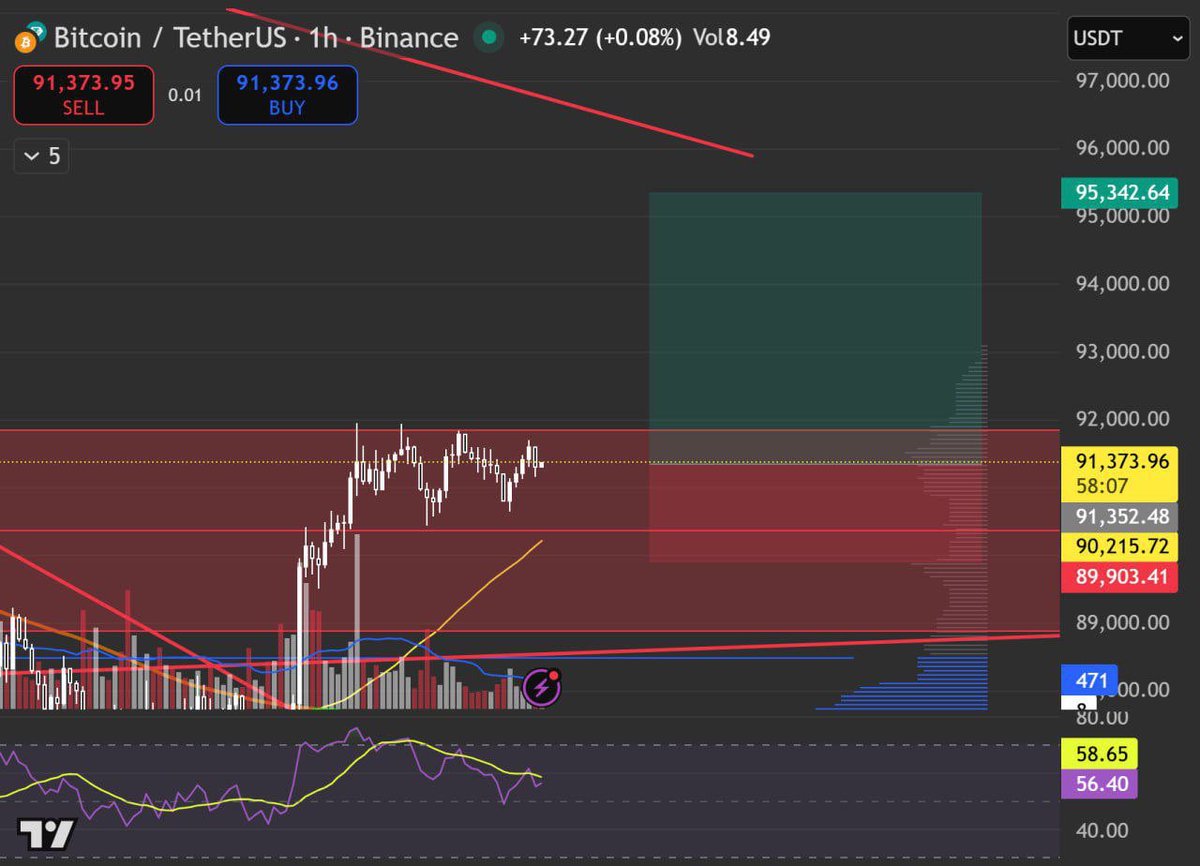 Customized_Fix's tweet image. 🟢🟢🟢 LONG $BTC

Entry: Now
TP: 93,770 - 95,342
❌ SL: 89,903