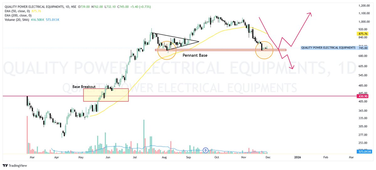 Akash17971's tweet image. 3 Powerful Technical Setups You Should Study🔥📊👇

1. Quality Power 🔥
2. Belrise Industries 🔥
3.  Dr. Agarwal’s Health Care 🔥
👇👇👇

1⃣ Quality Power 🔥🙌
▪️ Stock formed a clean IPO base and broke out strongly.
▪️ After the breakout, it gave a one-way rally with solid price…