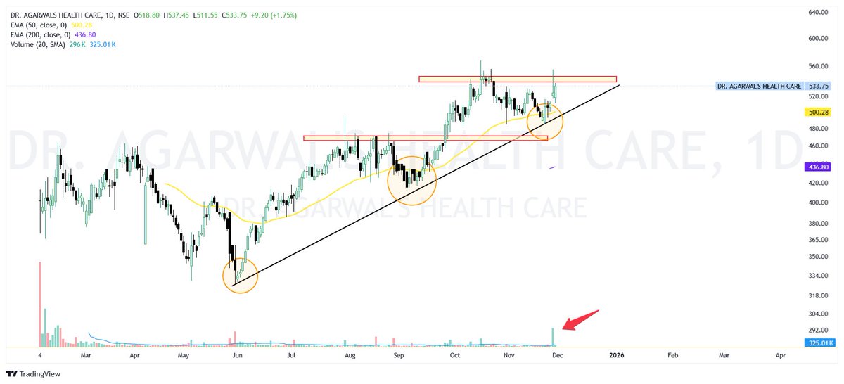 Akash17971's tweet image. 3 Powerful Technical Setups You Should Study🔥📊👇

1. Quality Power 🔥
2. Belrise Industries 🔥
3.  Dr. Agarwal’s Health Care 🔥
👇👇👇

1⃣ Quality Power 🔥🙌
▪️ Stock formed a clean IPO base and broke out strongly.
▪️ After the breakout, it gave a one-way rally with solid price…