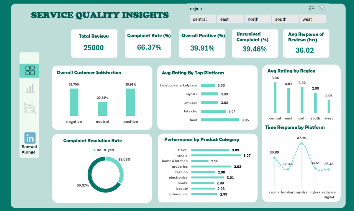 Ayooola_a's tweet image. Turning raw data into actionable insights 🚀
Built a one-page Service Quality Dashboard in native Excel: clean KPIs, interactive pivots, slicers, and smooth visuals. 
Shows exactly where customer experience breaks—and where to fix first.👏
 #Excel #DataAnalytics #DashboardDesign