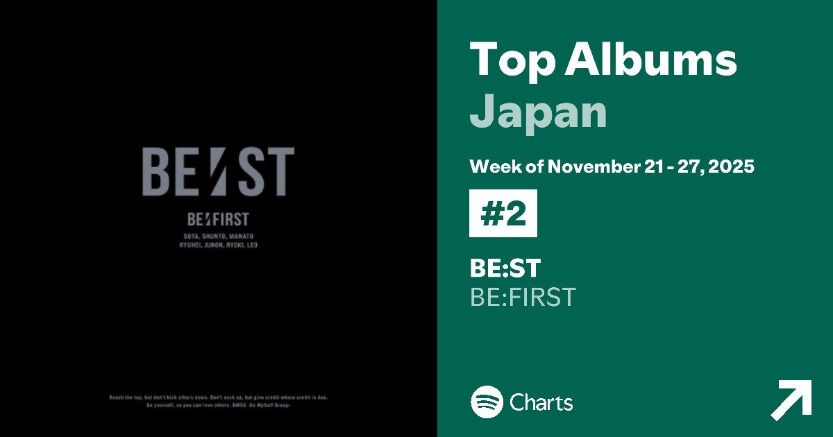 Kyana_BESTY's tweet photo. Spotify Charts Weekly (11/21ー11/27)
🎉 Top Album 5週連続 🥈キープ中 🎊
#BEFIRST
#BE_BEST
@SpotifyJP
@BEFIRSTofficial https://t.co/L5BlYdqG7s