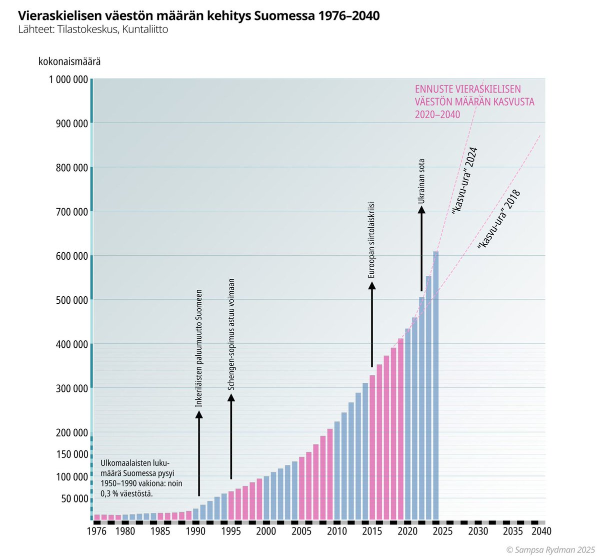 Jos jaksat lukea tällä viikolla vain yhden tekstin, niin lue tämä setäni <a href="/SampsaRydman/">Sampsa Rydman</a> kirjoitus:
taivaansusi.net/ego/?p=1302

”Maailma oli enemmän tai vähemmän raiteillaan vuoteen 1990 asti, jonka jälkeen ulkomaalaisväestön määrä Suomessa kymmenenkertaistui kymmenessä vuodessa ja