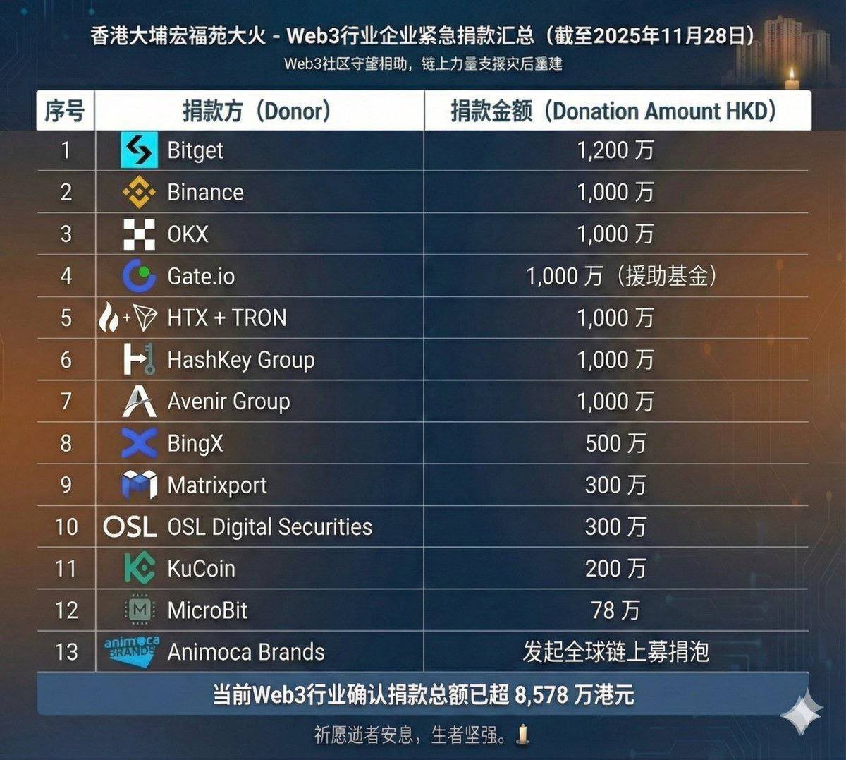 如果 这个时候<a href="/okx/">OKX</a> 出一个员工匿名捐款汇总，同时针对 $OKB 做一个为期3-5天的交易大赛，所有手续费都会进行捐款。即让散户参与到了慈善序列又让普通人看到WEB3的凝聚力。<a href="/XLayerOfficial/">X Layer</a>