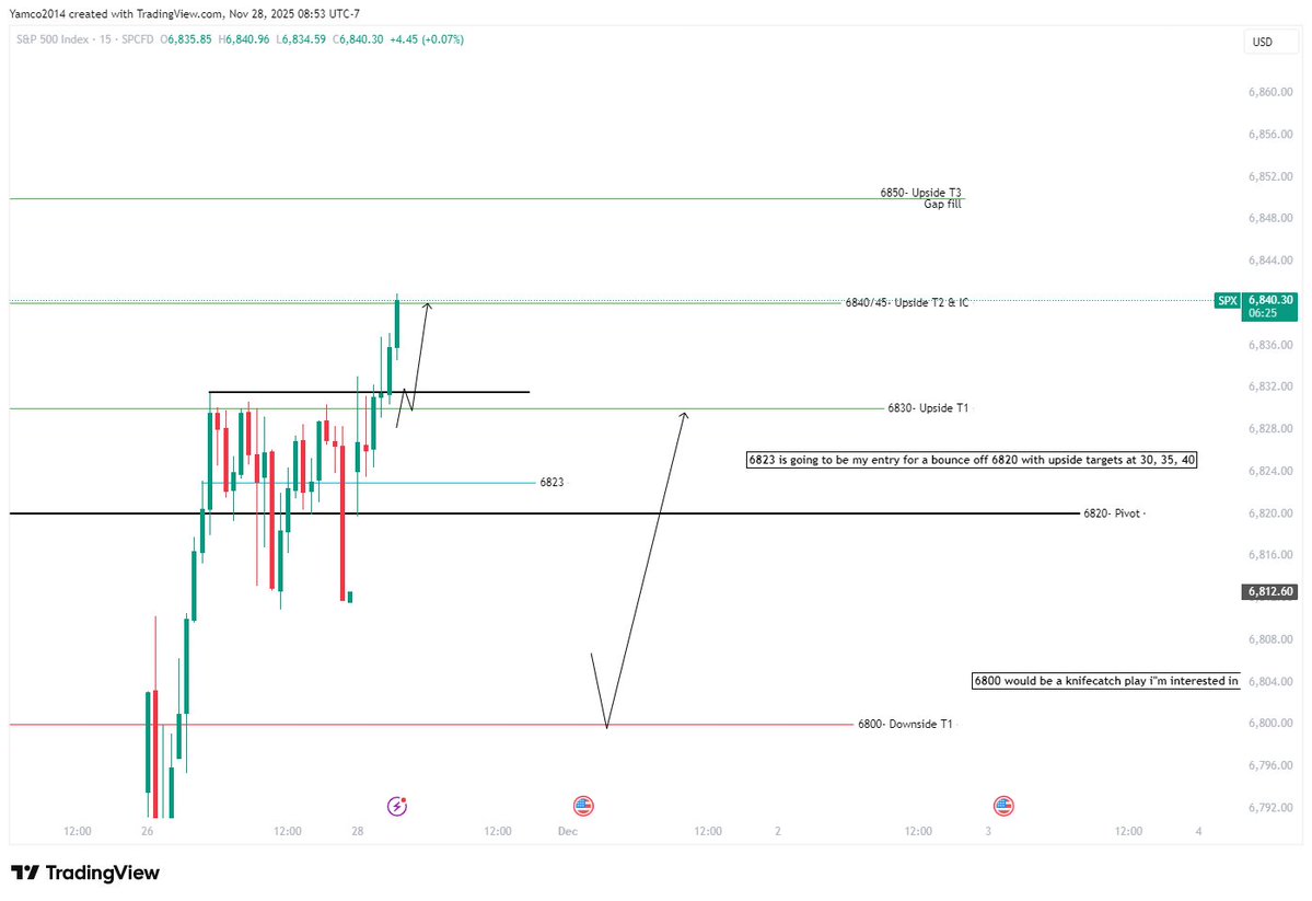 Yam_Trades's tweet image. $SPX

How I saw the day from my note below.

0DTE from @OptionsDepth 
-IC has taken a break from getting punched in RTY and is back in SPX today.
-Wonder if they lose with a green monthly close.... - moonshot but would be interesting to see NOV with a massive wick

New gamma…