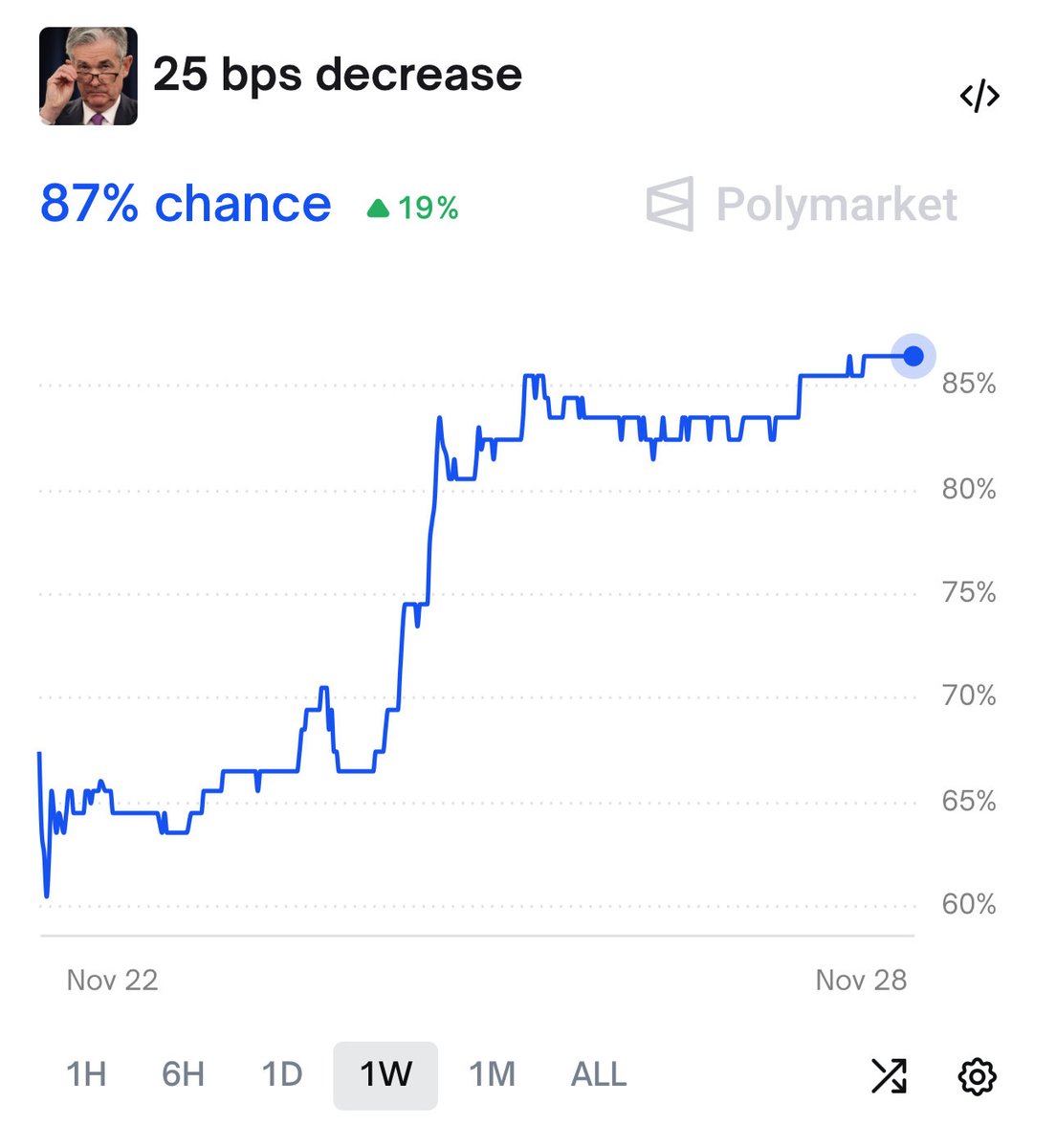 WatcherGuru's tweet image. JUST IN: 🇺🇸 Odds of the Federal Reserve cutting interest rates by 25 bps in December rise to 87% on Polymarket.