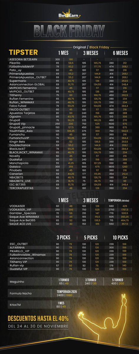 ¡Buenas tardes a todos! 😃

Hoy es BLACK FRIDAY 🖤

Os recordamos que las mejores ofertas del año solo las podréis disfrutar hasta el Domingo ‼️

🔔 OFERTAS de hasta el 40% en todos los servicios de la web 🎁

Forma la mejor cartera en: ➡️ bet2earn.com/tipsters/premi…

Si contratas