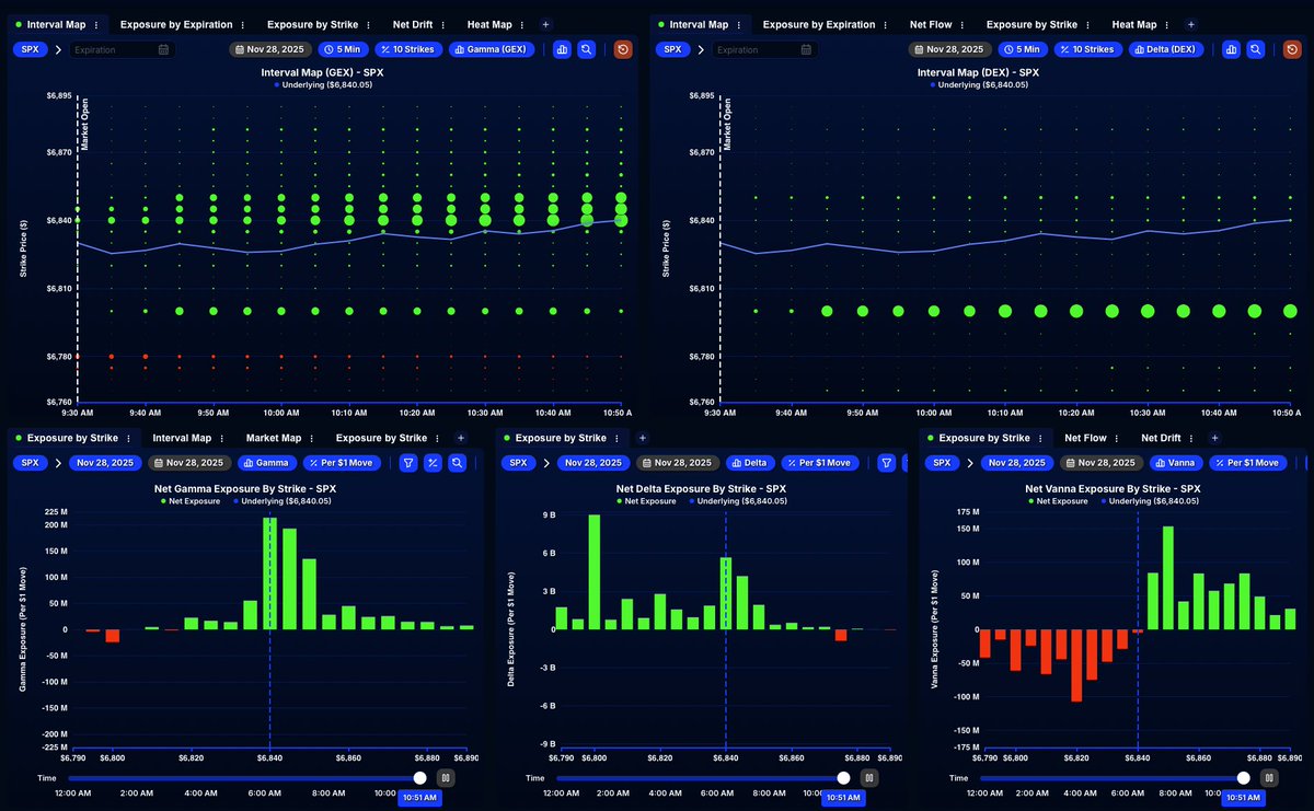 QuantData's tweet image. 🔥 Boom! The $6,840 strike on $SPX just hit with MVC and positive Delta Exposure pushing price right into the target. Follow the data!