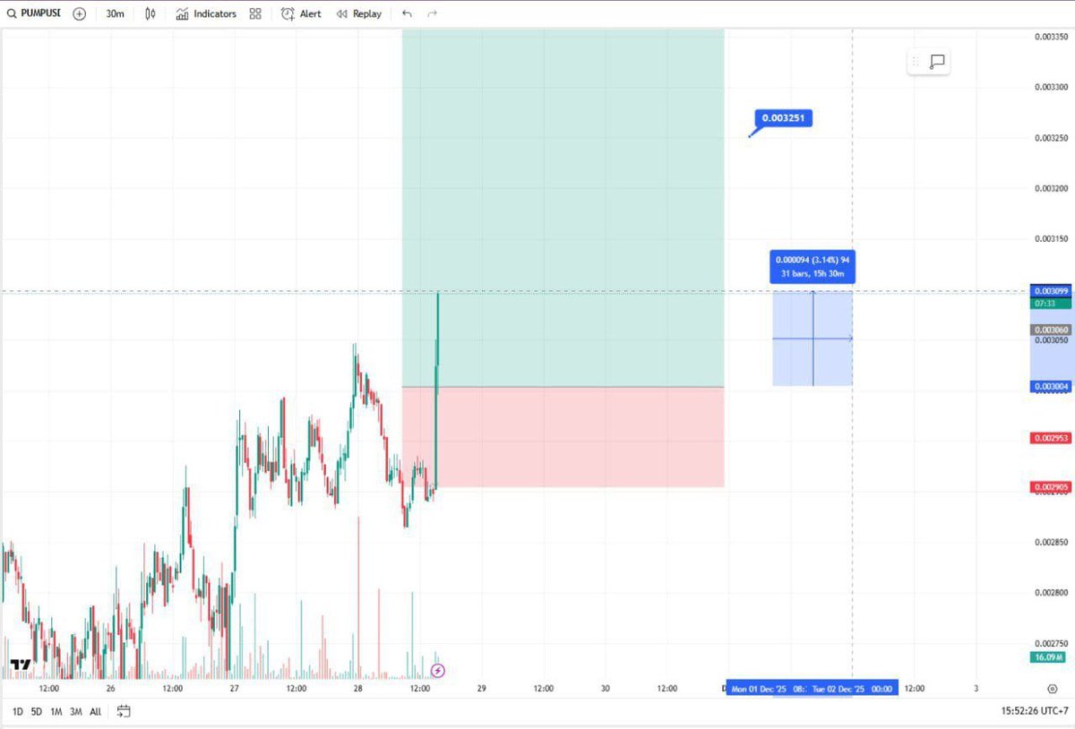 Customized_Fix's tweet image. PUMP pump nice, PUMP + 31.4% profit, everyone can move sl to entry or close 20% vol then hold to TP1, team still hold as set up