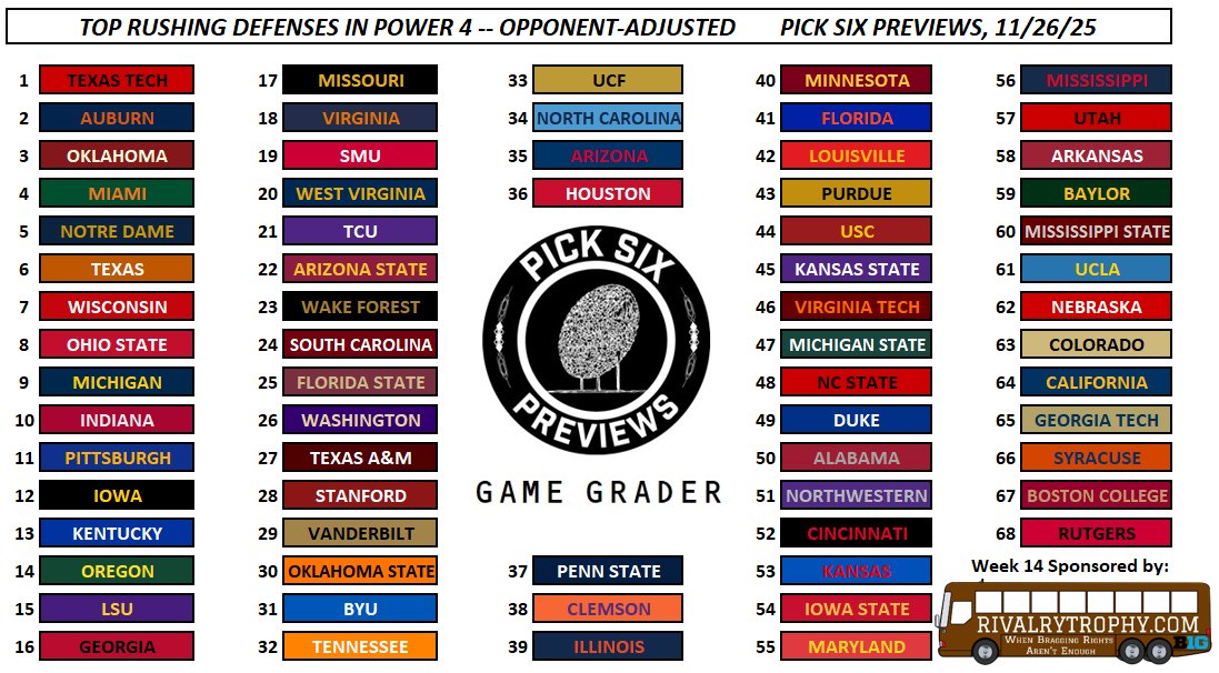 PickSixPreviews's tweet image. 📈Top Rushing Defenses - Opponent Adjusted

1 Texas Tech
2 Auburn
3 Oklahoma
4 Miami
5 Notre Dame
6 Texas
7 Wisconsin
8 Ohio State
9 Michigan
10 Indiana
11 Pittsburgh
12 Iowa

Full Power 4 list, from #1 to #68:  

⚡️Sponsored by @RivalryTrophy