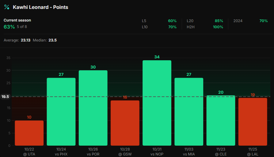 DocsProps's tweet image. 11/28 - Play #1
Grizzlies @ Clippers
🏀NBA🏀

1u - K. Leonard (LAC) 20+ PTS (-130 HR)

SHOW SOME LOVE FOR MORE!!❤️👇

Kawhi has been performing well at this line so far this season. In fact, he is over in 5/8 (63%) while averaging 23.13 PTS (23.5 MED).

His minutes have increased…