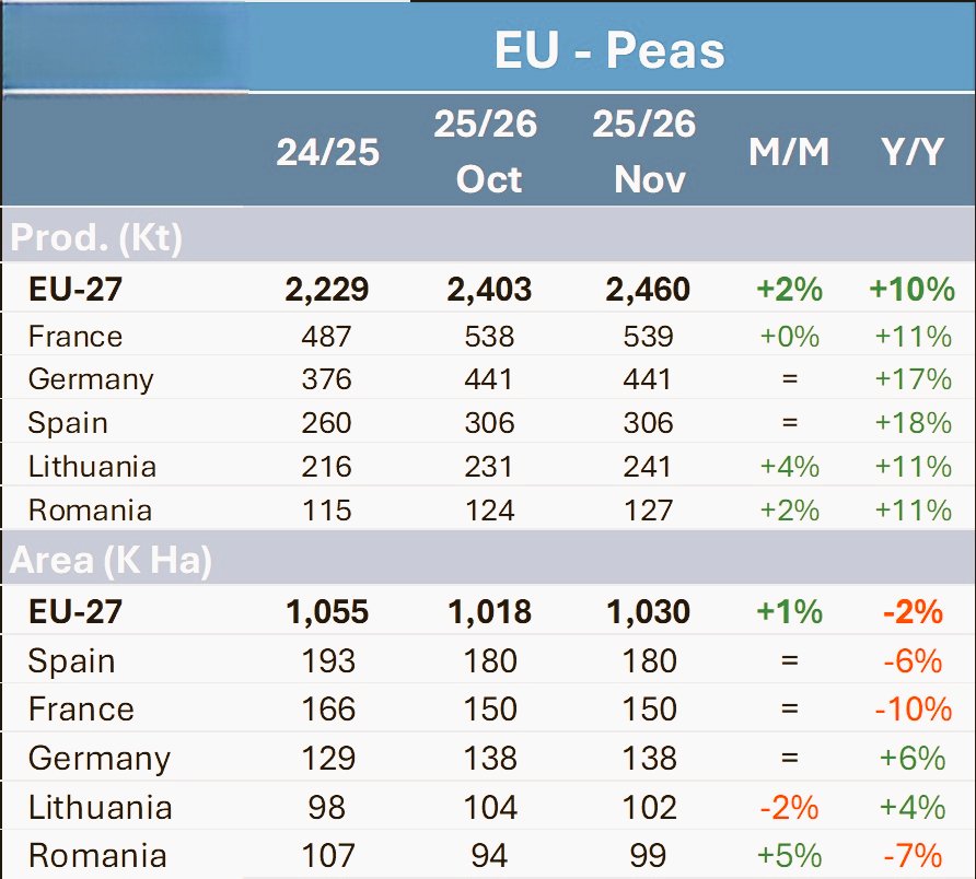 gaurav_kochar's tweet image. #EU🇪🇺 #pulses - #Peas 🫛Production and Area update for main producing Countries by @EUAgri 🚜