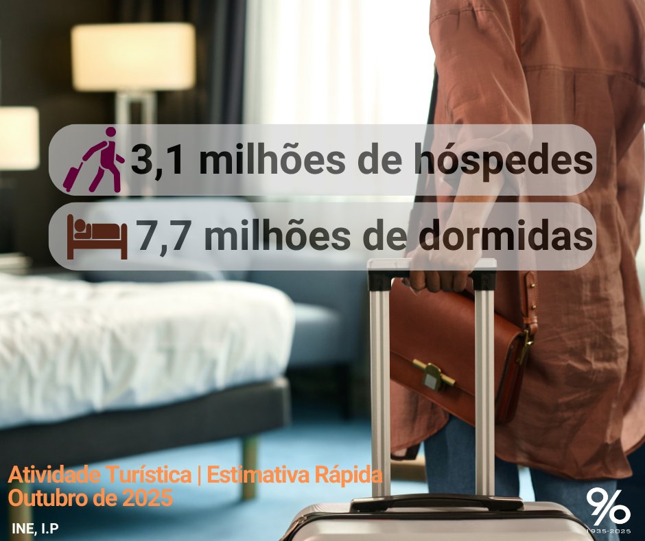 Outubro de 2025: 3,1 milhões de hóspedes e 7,7 milhões de dormidas.
Crescimento impulsionado por residentes e não residentes.
Entre os mercados externos, o Canadá e Espanha registaram os maiores aumentos.
+ info em  tinyurl.com/46f6t3w3
#pt_ine #destaquedoine #turismo