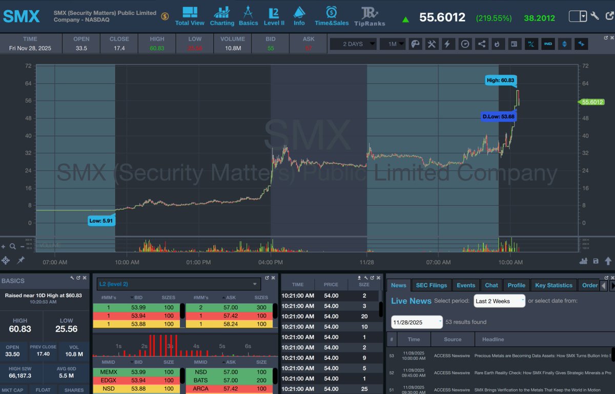 timothysykes's tweet image. Whewwwwwww $SMX now a 10x winner from the $5s to the $55s and it actually just hit $60 too...seriously thank you shorts, someone is getting absolutely massacred, but they're too chickenshit to ever admit it on her or in their toxic groupthink Discords.

Retweet this if you…