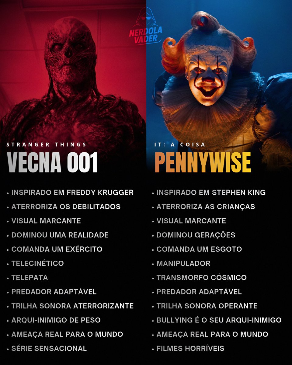 NerdolaVader's tweet image. Vecna vs Pennywise: qual o melhor vilão? Vecna domina em território, em produções e em visual; Pennywise domina apenas em poder e em mitologia. A fraqueza de música não é tão humilhante quanto ter fraqueza a bullying.
#StrangerThings5 #Vecna #Pennywise #ITWelcomeToDerry