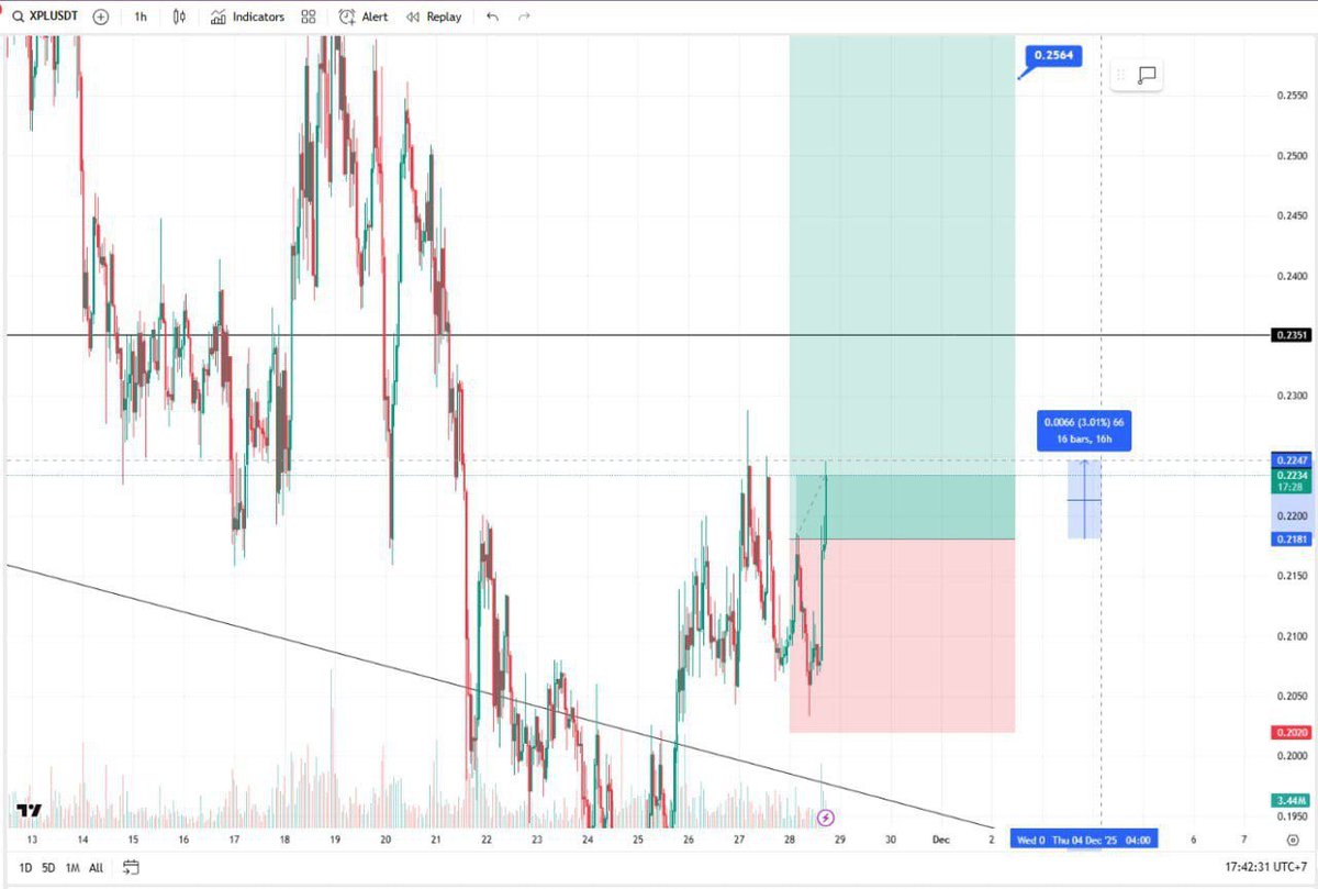 Customized_Fix's tweet image. XPL + 30% profit, everyone can move sl to entry then hold, team still hold as set up