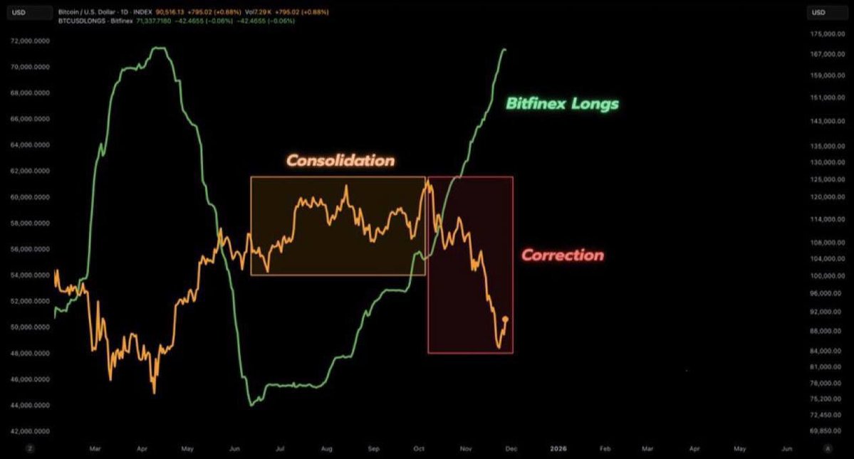 Customized_Fix's tweet image. During Bitcoin’s consolidation and  crash, large players have continued to build BIG long positions.

They likely know something.👀