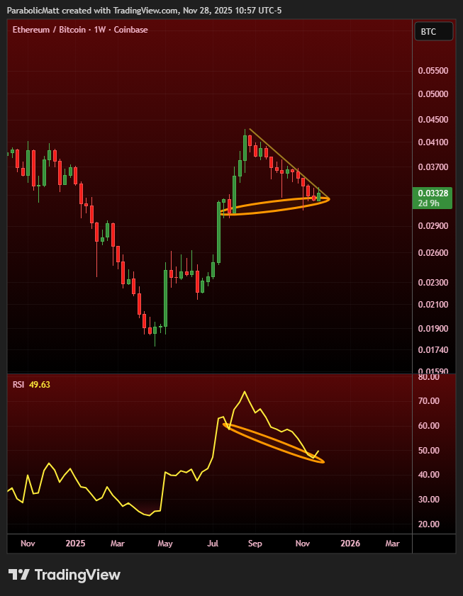MatthewHyland_'s tweet photo. #ETH-BTC Weekly https://t.co/DdWHpY1L4c