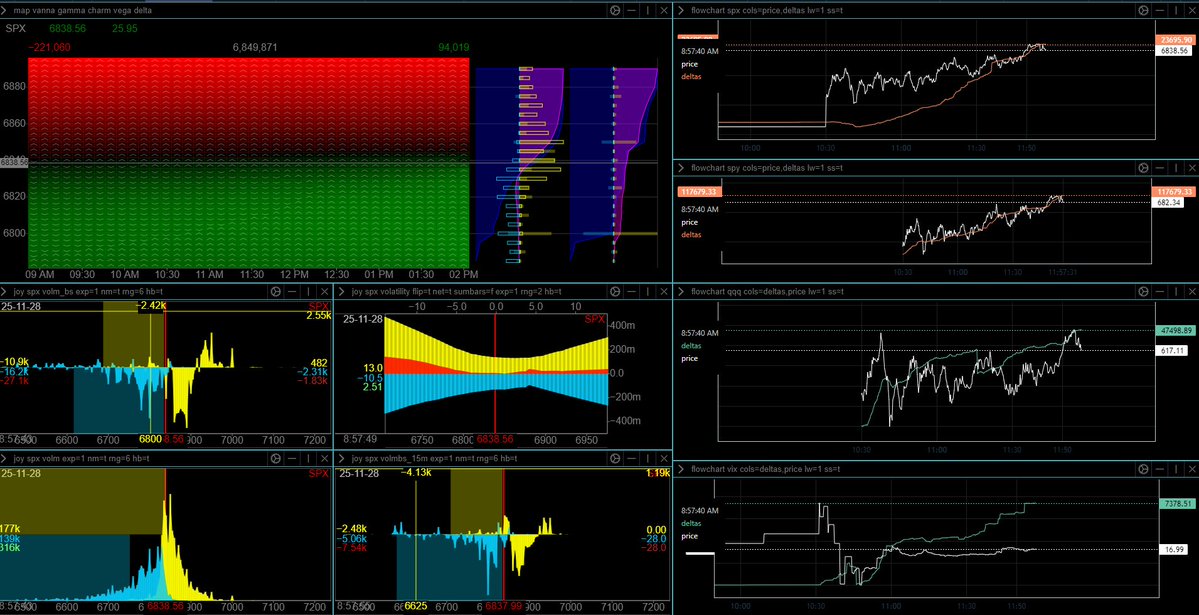 Yam_Trades's tweet image. $SPX

How I saw the day from my note below.

0DTE from @OptionsDepth 
-IC has taken a break from getting punched in RTY and is back in SPX today.
-Wonder if they lose with a green monthly close.... - moonshot but would be interesting to see NOV with a massive wick

New gamma…