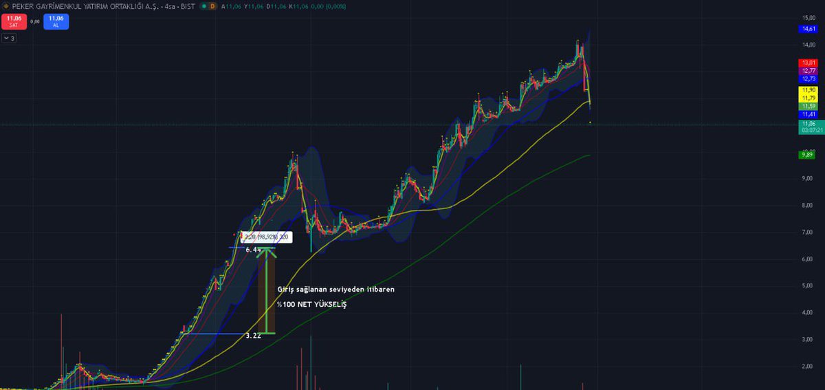 #PEKGY Tarafında daha önce hisse de ilk olarak 13₺ sonrasında 13.41 ve ardından 14₺ bandını aşacağını söyledim bir bir dediklerim gerçekleşti. 🔥

14₺ bandına kadar 3 ayrı nokta TAM İSABET. 🎯

Şuan hisse de hem kurum satışları hemde aynı şekilde arka planda yaşanan hacim