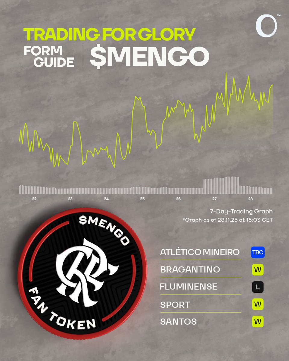 FanTokens's tweet image. 🏆 All on the line tonight, the FINAL is HERE.

🔴⚫ $MENGO hitting stride at the perfect moment.

🟢🟢 $VERDAO looking to bounce back after a tough run.

@Flamengo vs @Palmeiras | 22:00 CEST
