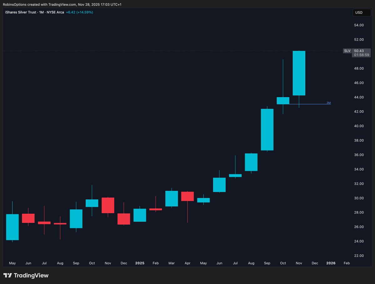 RobinsOptions's tweet image. $SLV Silver Monthly ..... 🚀🚀🚀🚀

Love it when folks say they called it. Awesome, good for you. Market doesn&apos;t give a shit what you think or predicted. 

Price and time will tell. Up to us to react to it in a way that suits us.