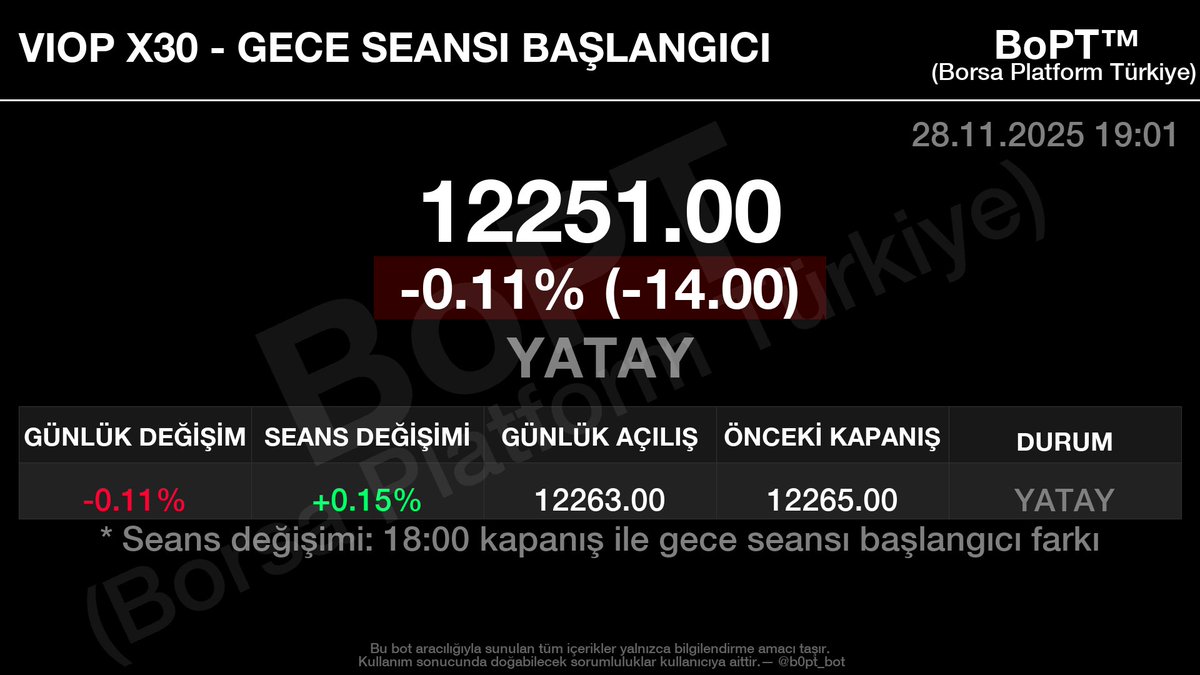#viop gece seansı başladı.

18:10 kapanış seansına göre 12251 seviyesinden YATAY ile açıldı.

Günlük olarak (0.11%) seviyesinde YATAY göstermekte.

📱 t.me/b0pt_bot

#viop #vadeli