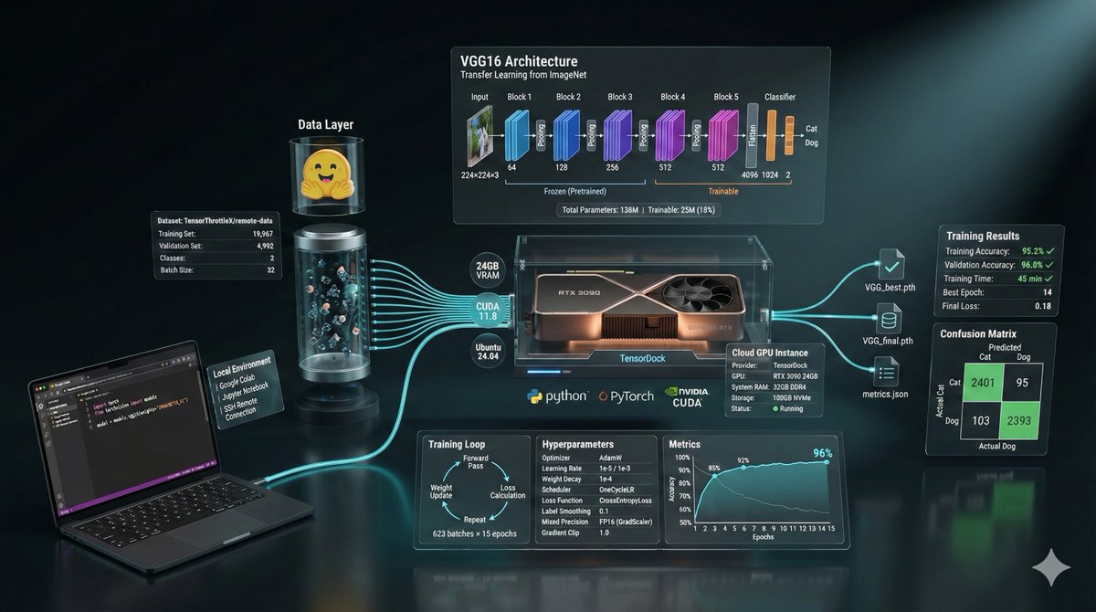 TensorThrottleX's tweet image. Day 194 : DataScience Journey
Decoupled MLOps Architecture Validation: VGG16 Trained from Scratch Achieves 98.78% Validation Accuracy 
The hybrid Controller-Compute-Warehouse architecture is now fully operational and has been rigorously validated through end-to-end execution of a…