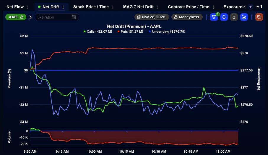 QuantData's tweet image. 📈 Apple CEO Tim Cook says Q1 will be the best ever as fresh Singles Day data out of China points to strong demand.