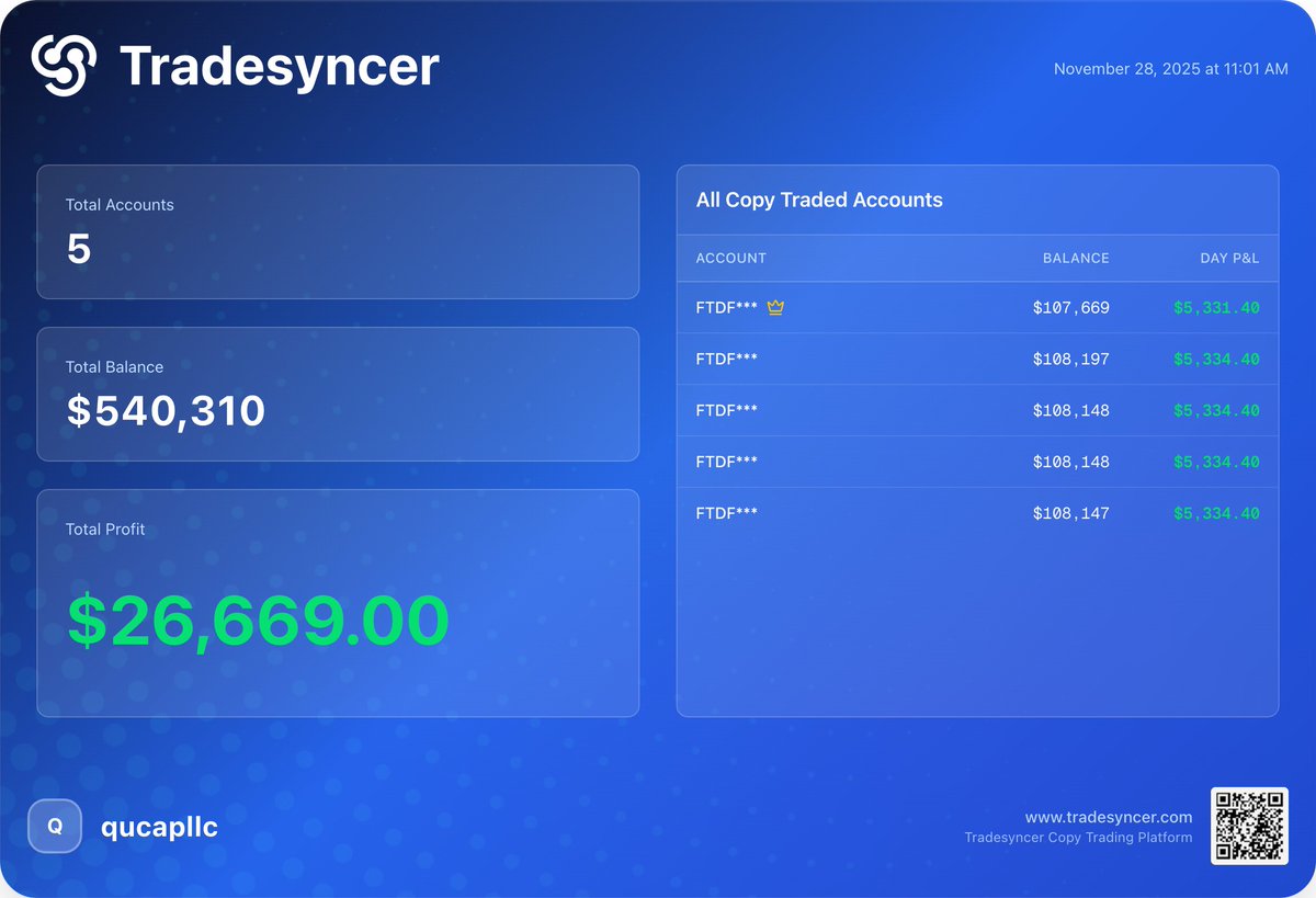 QuCapLLC's tweet image. Day 20 update: ✅

November is a wrap. Officially my best month EVER! +$78K🟢 🚀

Still feels unreal. I'm just super grateful.

Lmk if you have questions about @Tradeify, @Tradesyncer or trading in general. I'll answer what I can below.

HAGW everyone! ✌️