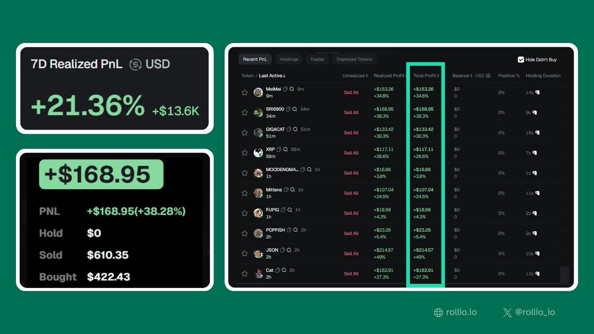 rollio_io's tweet photo. Profit like this doesn’t come from luck - it was built with Rollio.
+21.36% in 7 days with $13.6K gained👀
Launch, track and farm tokens with real tools, not vibes.
Try #Rollio and turn your onchain time into PnL 🚀 https://t.co/AvddKdHOXM