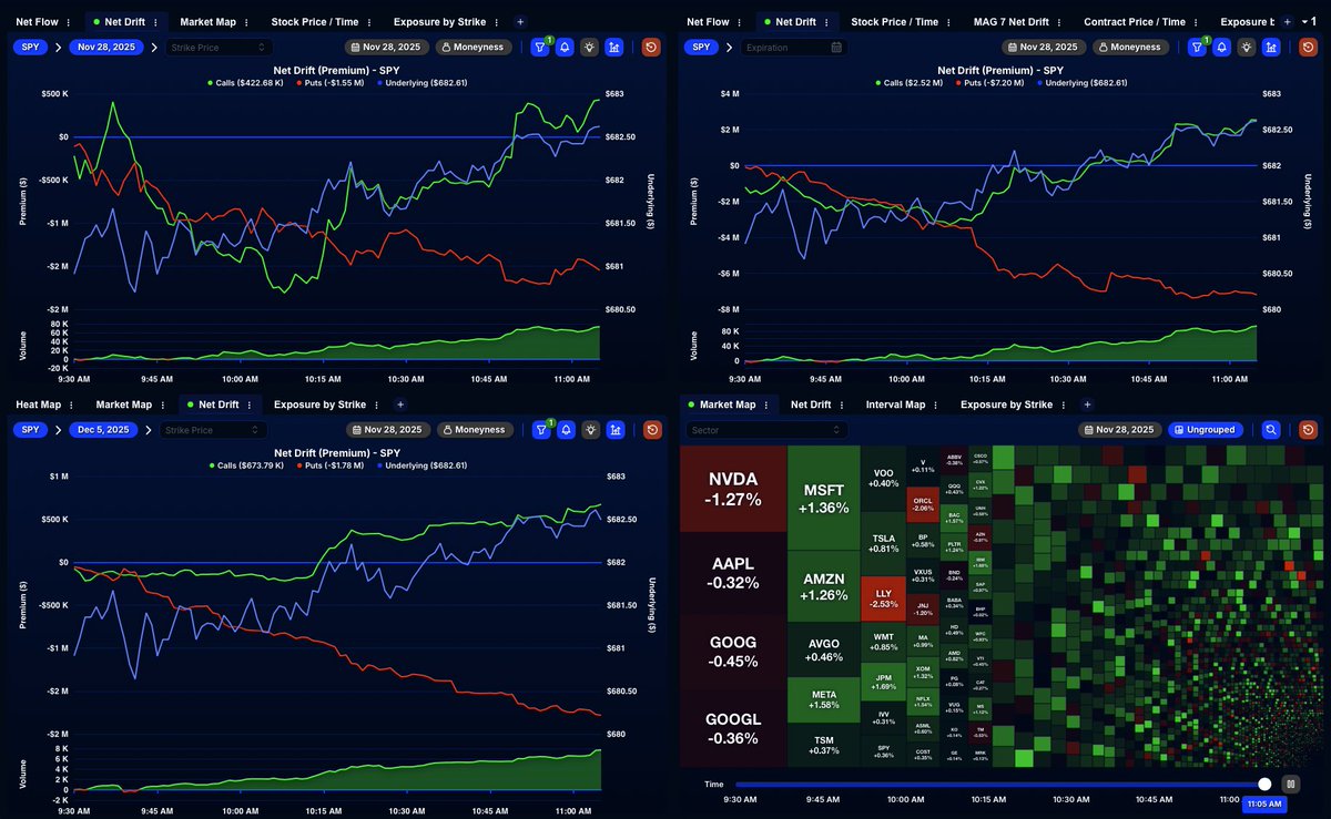 QuantData's tweet image. 🚨 Premium flow update on $SPY:

0DTE calls lead puts by $1.8M+
7DTE calls lead puts by $2.4M+
&amp;lt;=90DTE calls lead puts $10M+