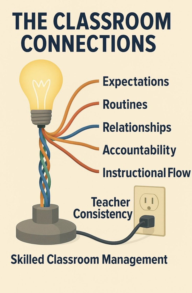 LeciaPosselt's tweet image. Classroom management isn’t control but connection. Link expectations, routines, relationships, accountability, flow, and consistency to power learning. What’s one change you’ll try this week.
#EdChat #TeachingTips #ClassroomManagement