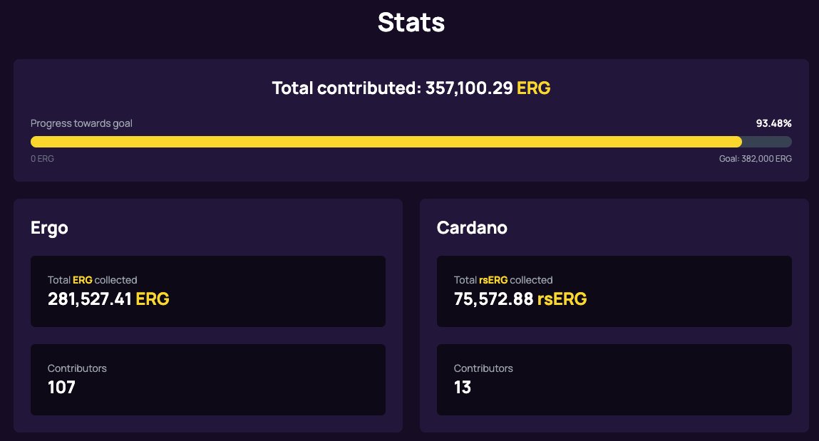 With less than three hours to go, we’re almost at our goal, with 120 people participating in the launch event 🤯. Can we make it?

clb.mewfinance.com