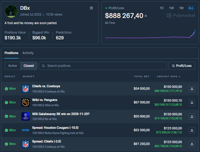 mopozeuX's tweet photo. This user's profile was in the red for a long time, but in September of this year something changed and he earned $888,267

Let's talk to you about the "DBx" user profile. He joined in July 2022, made a couple of predictions, lost several thousand dollars and disappeared for 2 years, then returned when all the hype with the US presidential election began.

Initially, everything was going very badly for him, his PnL was -$54,000. But in May, he changed his strategy and in July his PnL turned green. Now he has earned as much as $888,267 for 629 predictions.

To be honest, it's hard to say what he's guided by, maybe he started tracking other users' profiles and making predictions based on them. He bets on literally everything: sports, politics, geopolitics, economics. 

Of course, he earned most of his money from sporting events, I don't even know if it was luck or a real strategy. But what I can say for sure is that he learned how to use Polymarket.

This profile: https://t.co/D53Unu1JIC