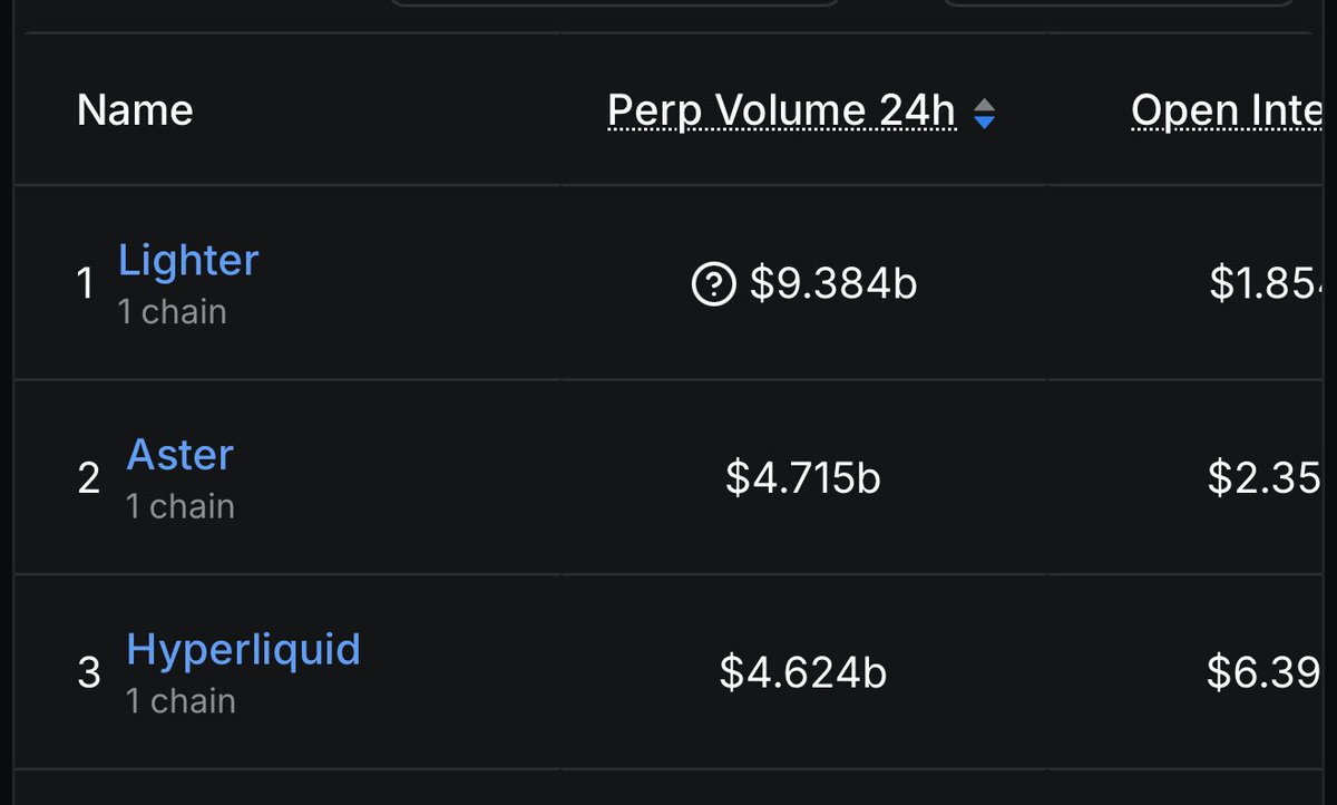 0xyoshitaka's tweet image. Idk how they missed the fact that @Aster_DEX is #2 in 24H DEX volume