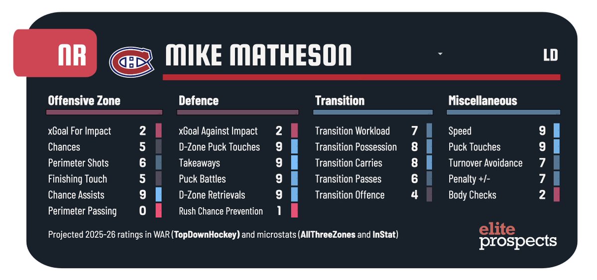 JFreshHockey's tweet image. Dunno what to really make of Matheson. The tools are there and he works extremely hard, especially in his own zone. Super active stick checker and puck carrier especially. Still playing the #1 defenceman role even with Hutson and Dobson there.