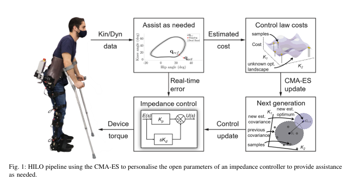 Technaid's tweet image. How far can human-in-the-loop optimisation really take #robot-assisted #gaittraining? In a new blog post we review the latest paper from the SLMC Group (@EDINrobotics - @EdinburghUni), where our #ExoH3 #exoskeleton is used to explore personalised “assist-as-needed” control—and
