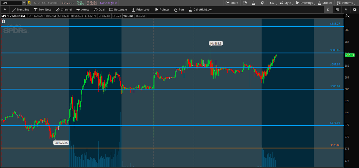 QuantData's tweet image. 👀 $SPY is nearing the $683.05 Dark Pool level. Watch price action closely here.