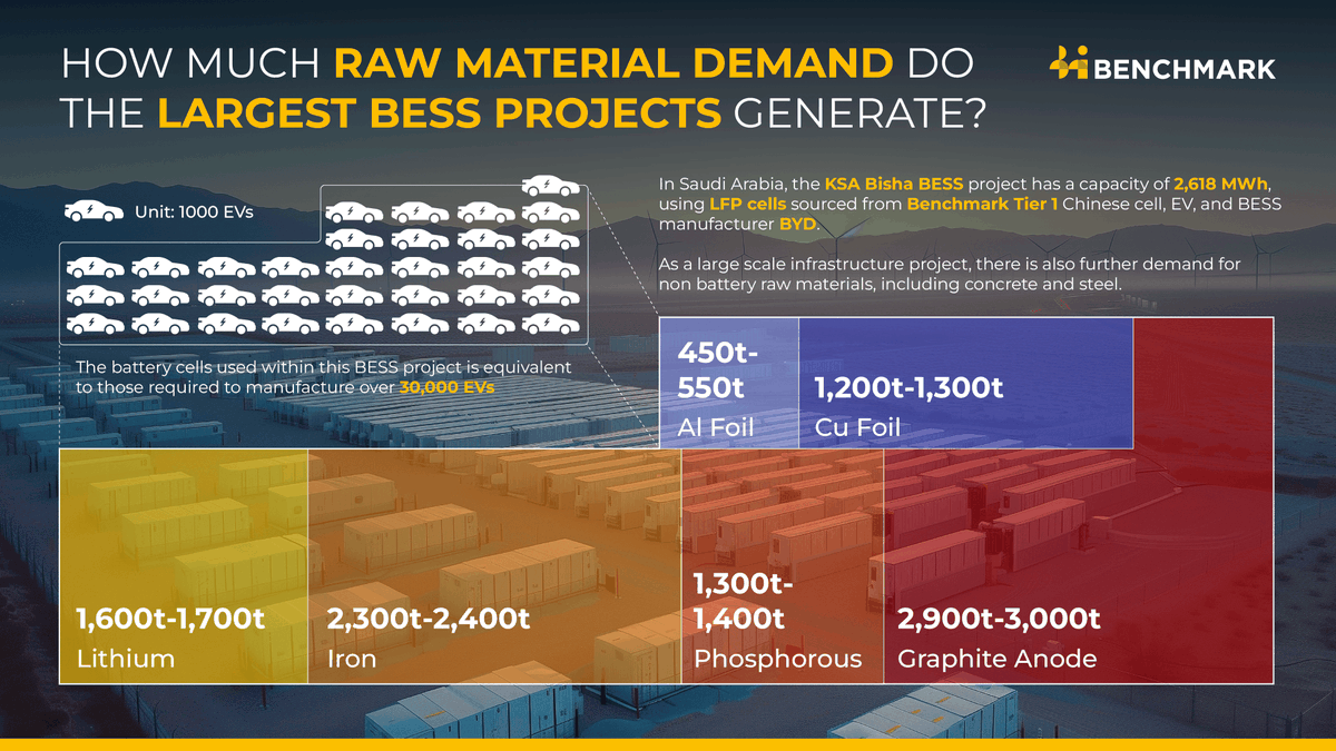 Benchmark Mineral Intelligence tweet media